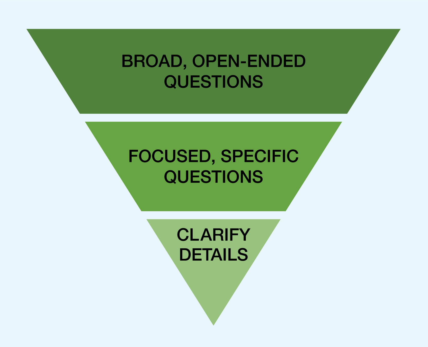 Upside-down triangle with three sections of text: 'Broad, open-ended questions' on top; 'Focused, specific questions' in middle; 'Clarify details' on bottom
