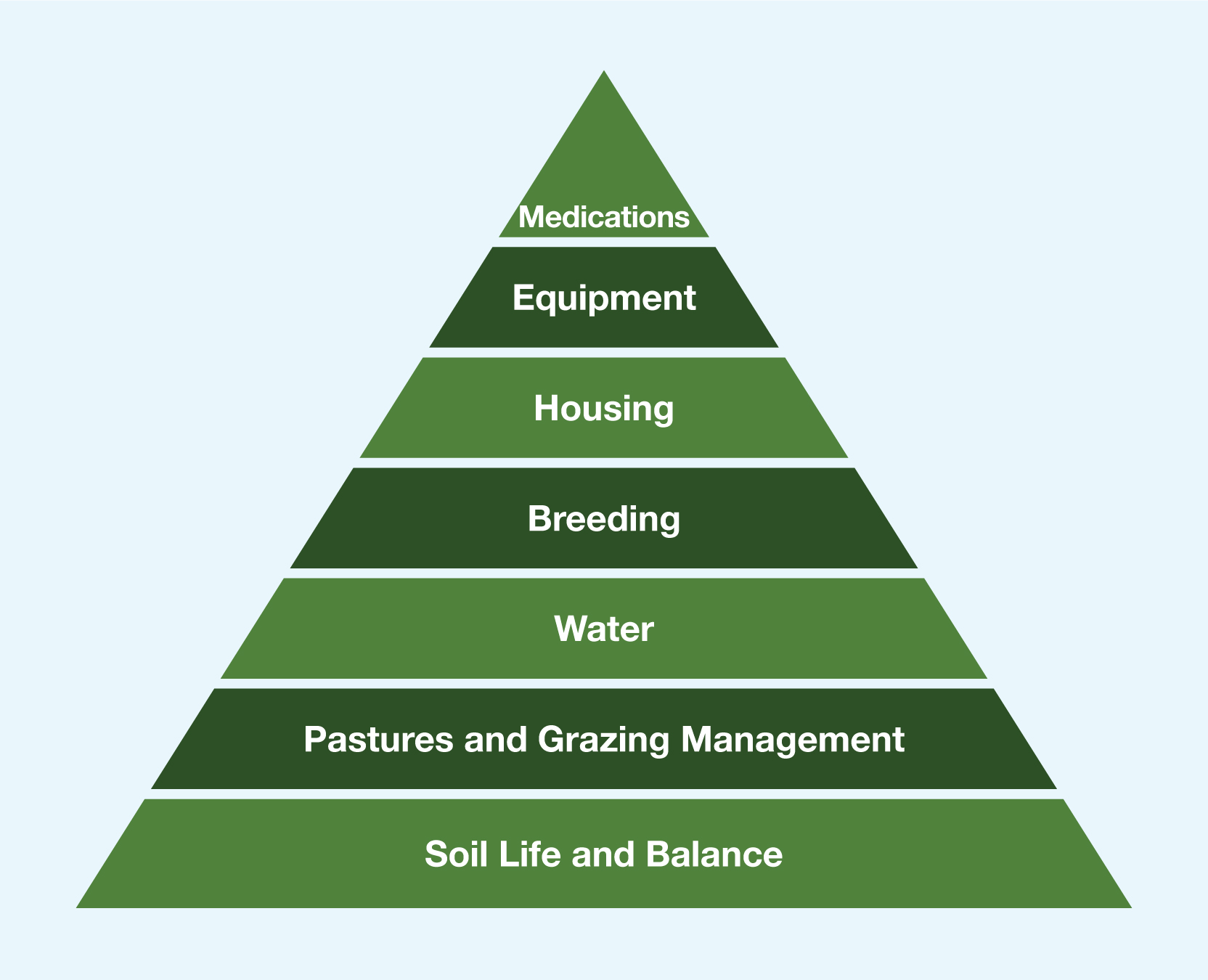 Triangle layered with the following terms (bottom to top): soil life and balance, pasture and grazing management, water, breeding, housing, equipment, and medications