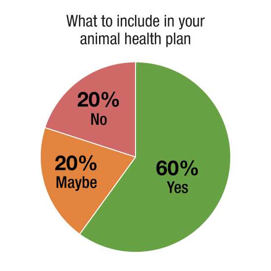 What to include in your animal health plan; 60% yes; 20% maybe; 20% no