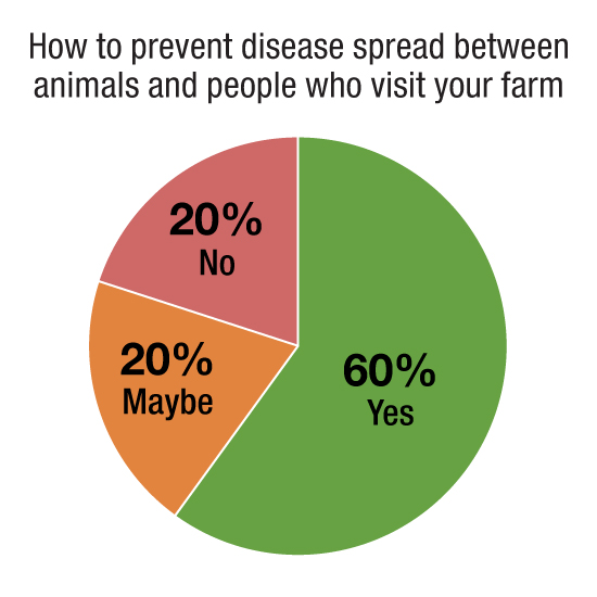 How to prevent disease spread between animals and people who visit your farm; 60% yes; 20% maybe; 20% no