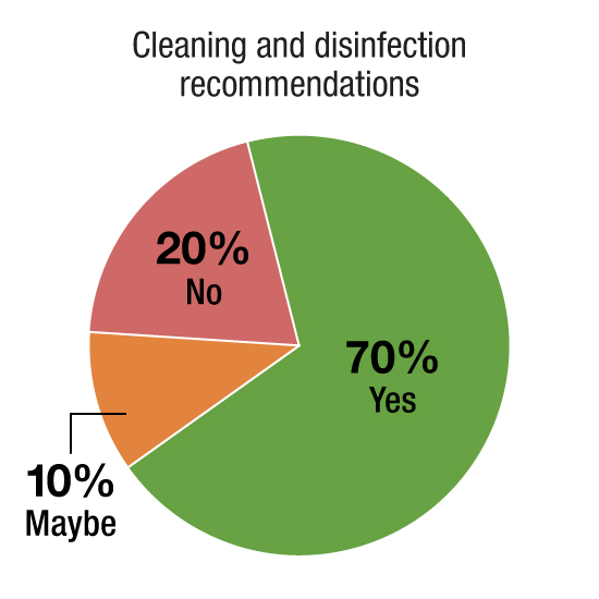Cleaning and disinfection recommendations; 70% yes; 10% maybe; 20% no