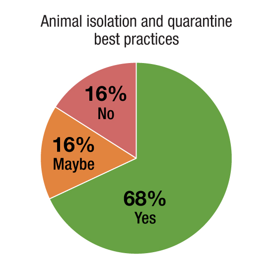Animal isolation and quarantine best practices; 68% yes; 16% maybe; 16% no