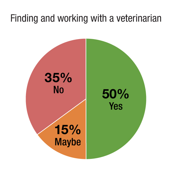 Finding and working with a veterinarian; 50% yes; 15% maybe; 35% no