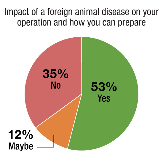 The impact of a foreign animal disease on your operation and how you can prepare; 53% yes; 12% maybe; 35% no