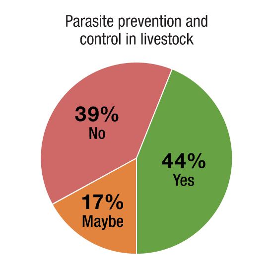 Parasite prevention and control in livestock; 44% yes; 17% maybe; 39% no