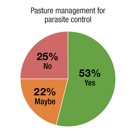 Pasture management for parasite control; 53% yes; 22% maybe; 25% no