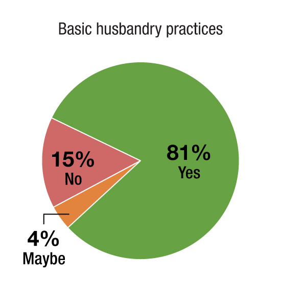 Basic husbandry practices; 81% yes; 4% maybe; 15% no