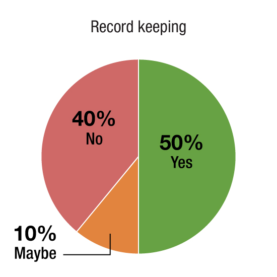 Record keeping; 50% yes; 10% maybe; 40% no