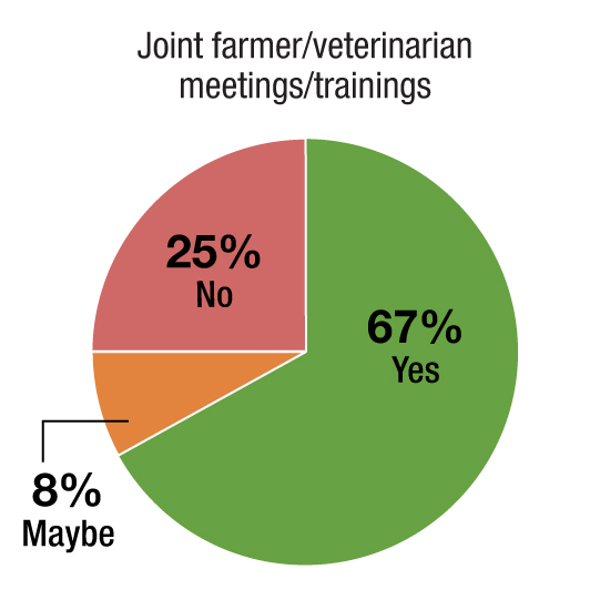 Joint farmer/veterinarian meetings/trainings; 67% yes; 8% maybe; 25% no
