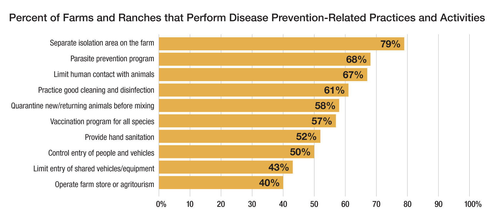 Percent of farms and ranches that perform disease prevention-related practices and activities